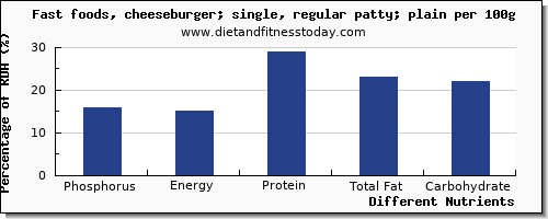 chart to show highest phosphorus in a cheeseburger per 100g